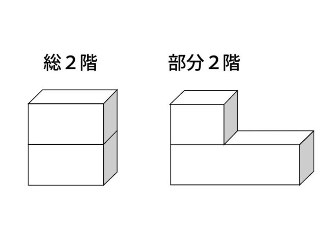 総二階ってどんな家 建築費用が抑えられるの アクタスラボが提案する家づくり